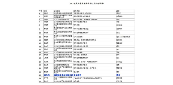 棲霞德豐食品有限公司通過山東省服務名牌認定 